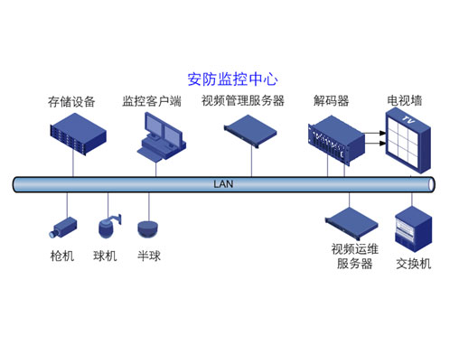 安防系统集成